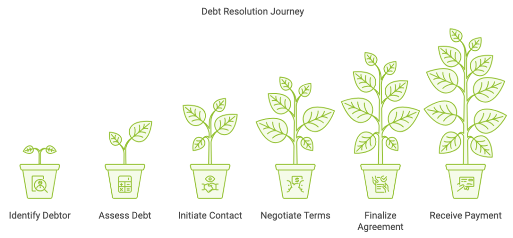 Debt Resolution Journey